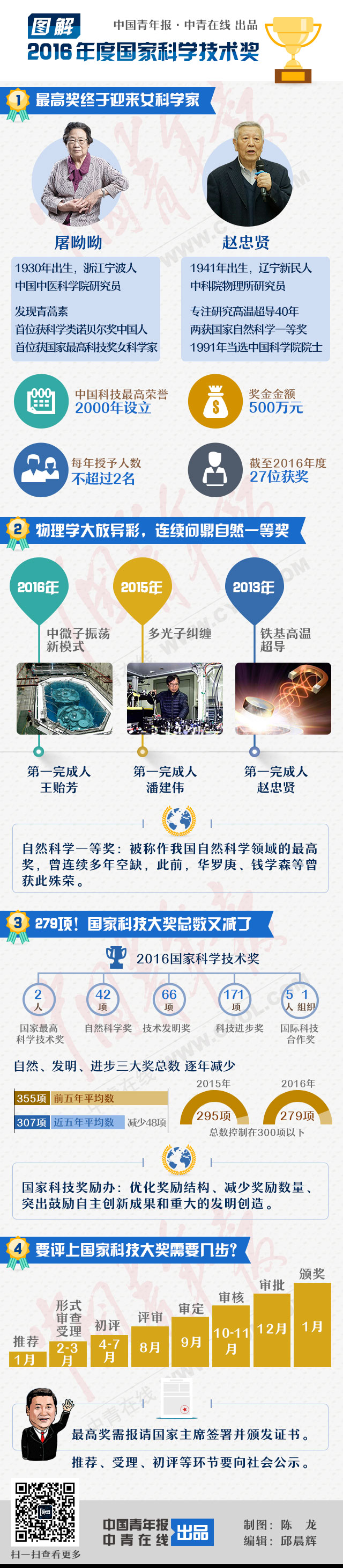 屠呦呦问鼎国家最高科技奖，系获该奖首位女科学家