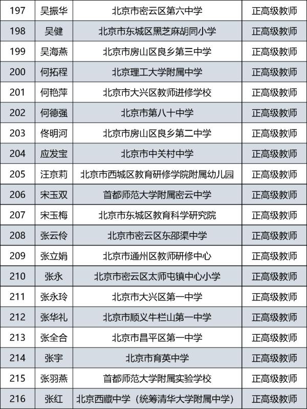 385人通过评审北京市中小学教师系列正高级职称评审结果公示