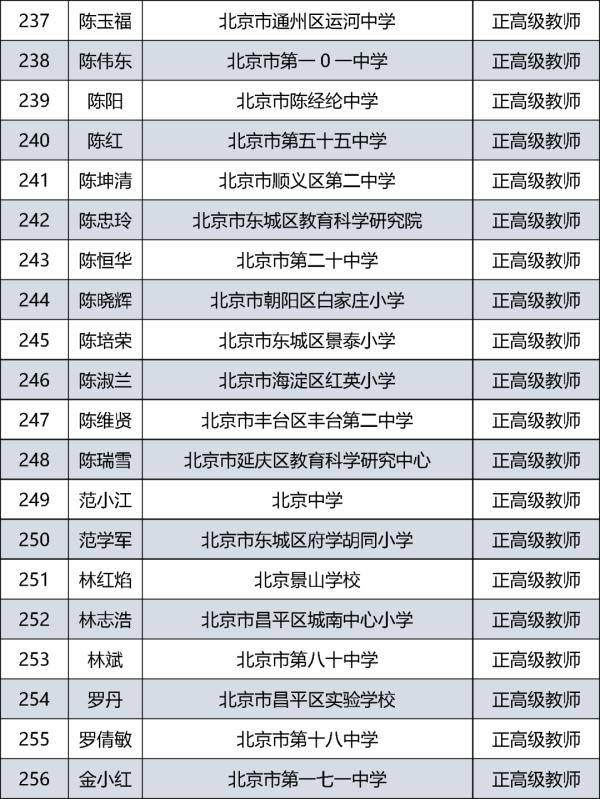 385人通过评审北京市中小学教师系列正高级职称评审结果公示