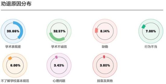 惊人:名校生更易被退学 本科生成高危人群