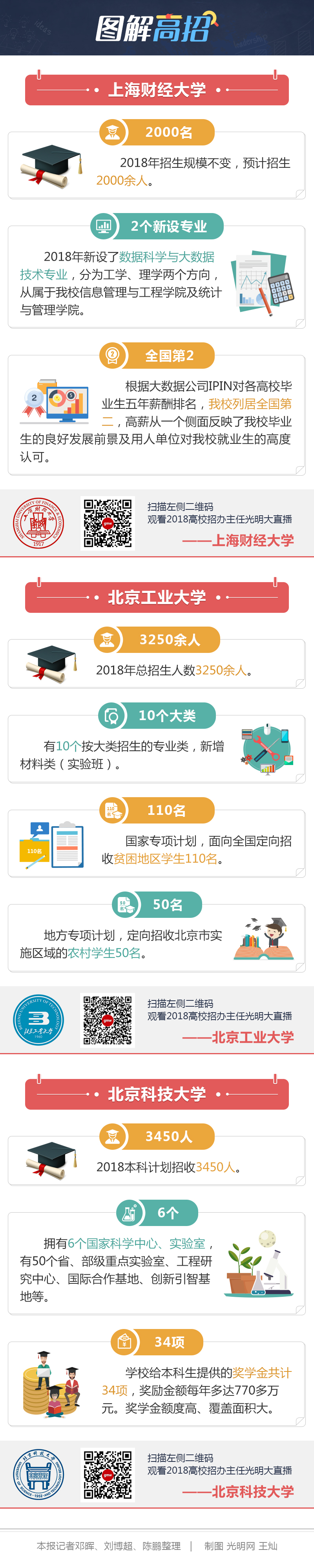 图解高招-上海财经大学、北京科技大学、北京工业大学