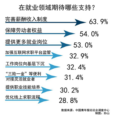 就业话题小调查：63.9%受访者关注薪酬制度