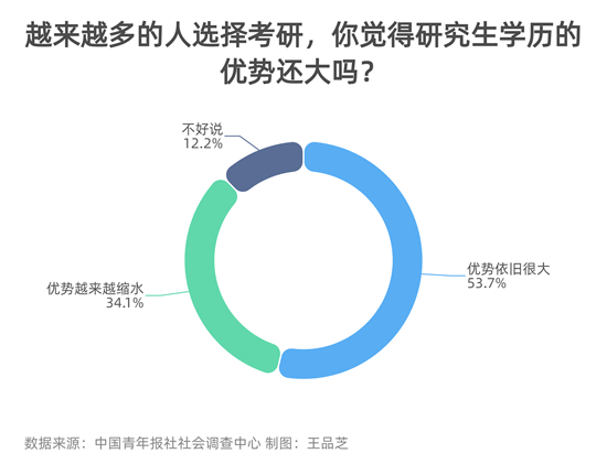 升学教育：
67.8%受访者表示周围很多人在“备战”考研
