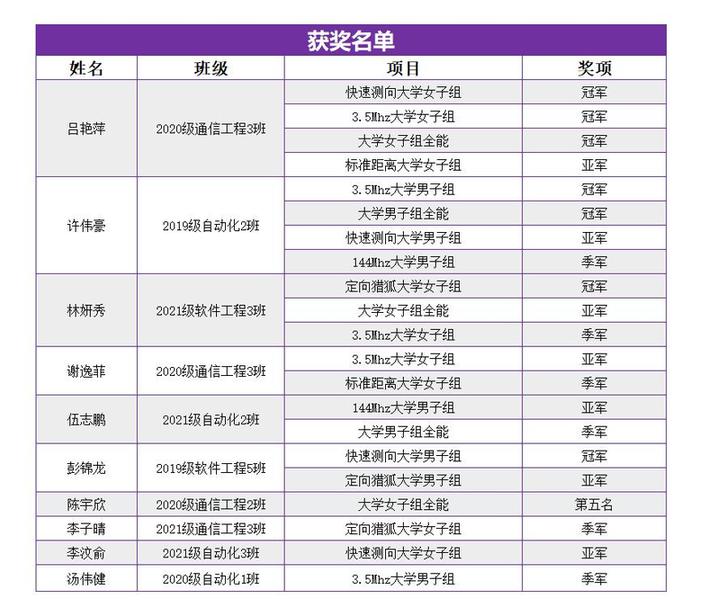 广州城市理工学院学子在广东省无线电测向冠军赛中再创佳绩