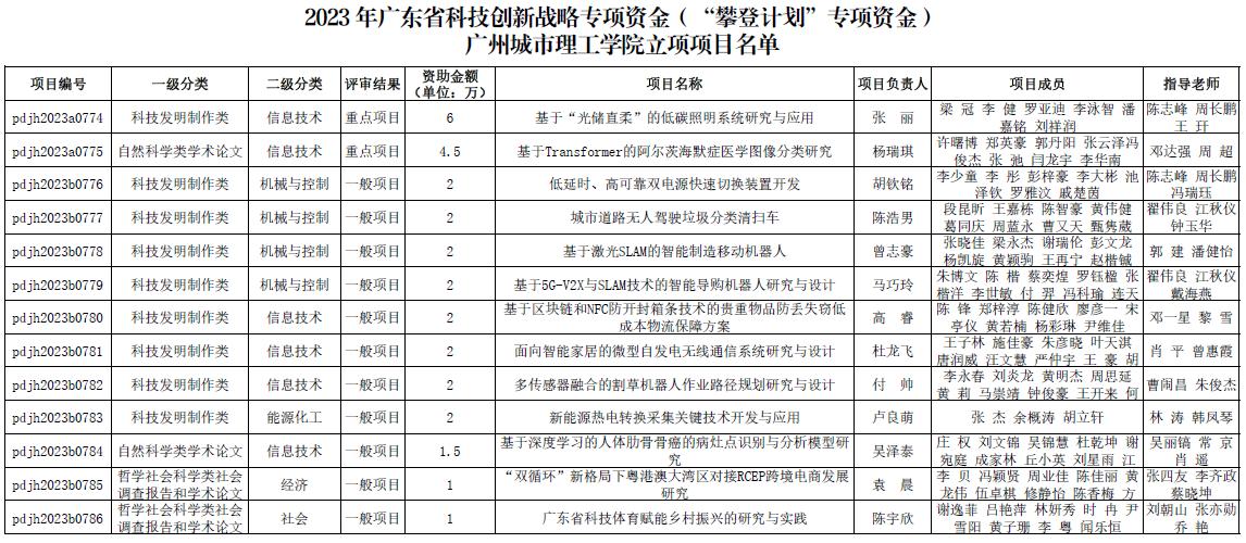 广州城市理工学院在2023年“攀登计划”中再创佳绩