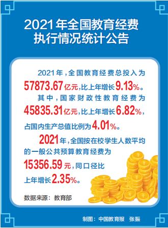 2021年教育经费总投入超5.78万亿