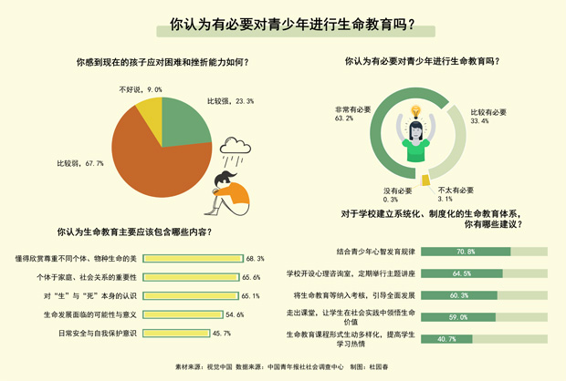 67.7%受访者感到现在的孩子应对困难挫折的能力比以前弱了