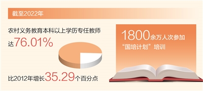 乡村义务教育本科以上学历专任教师达76.01%
