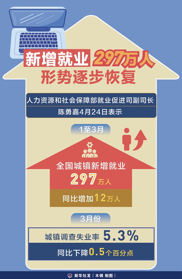 新增就业297万人 形势逐步恢复——人社部解读一季度就业情况