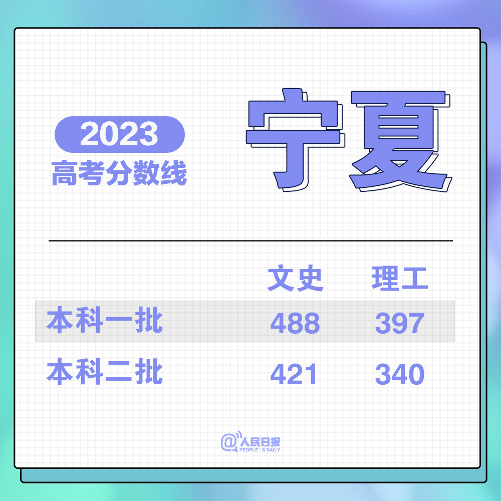 持续更新！2023高考分数线汇总