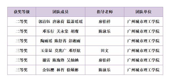 广州城市理工学院学子在2024年“泰迪杯”数据挖掘挑战赛中再获全国二等奖