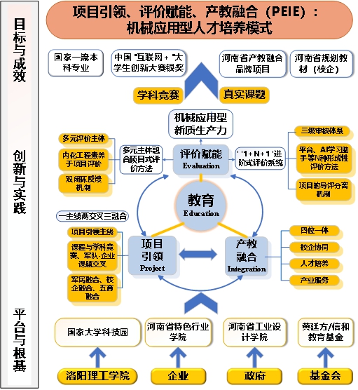 洛阳理工学院智能制造学院：PEIE模式下的产教融合新突破