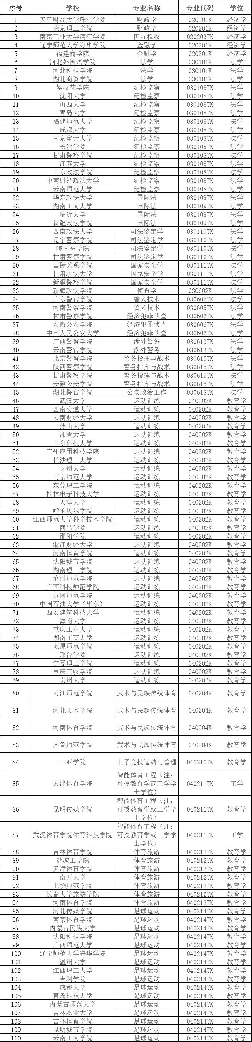 535个！教育部公示2024年度拟新增本科专业