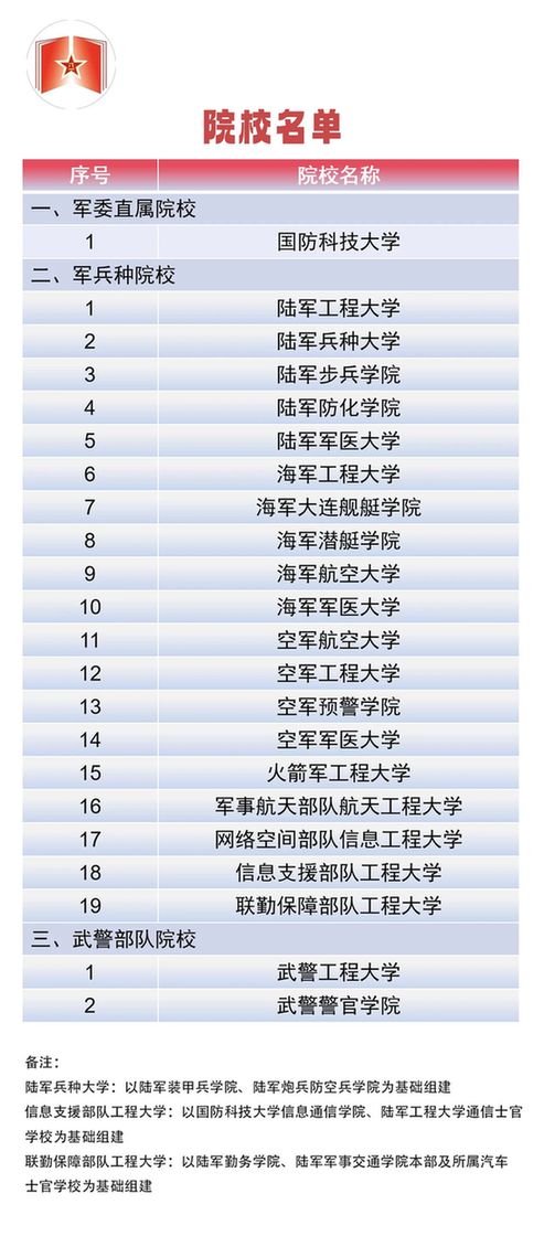 共22所！这些军队高等教育院校面向普通高中毕业生招生