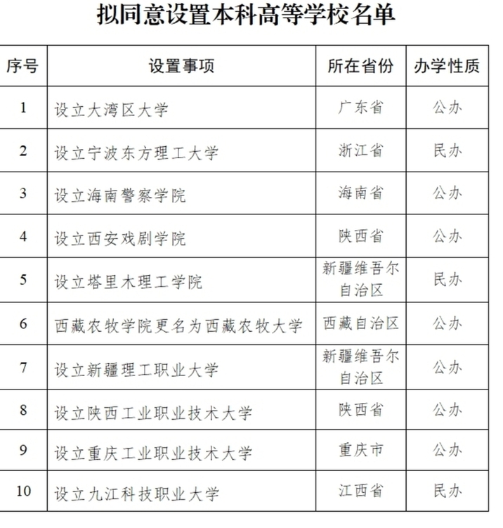 教育部：拟同意设置大湾区大学等10所学校