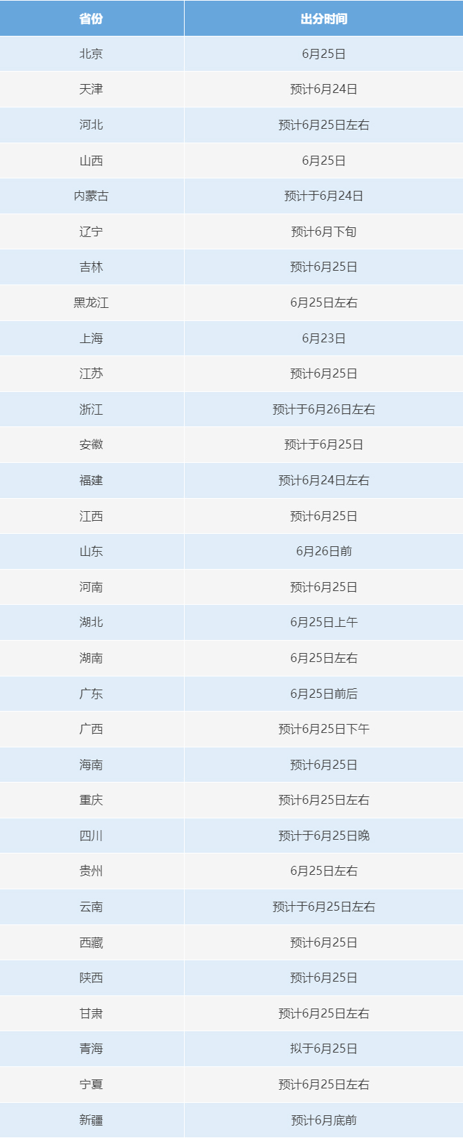 6月23日起，2025年高考开始查分！提醒：注意这些细节需注意