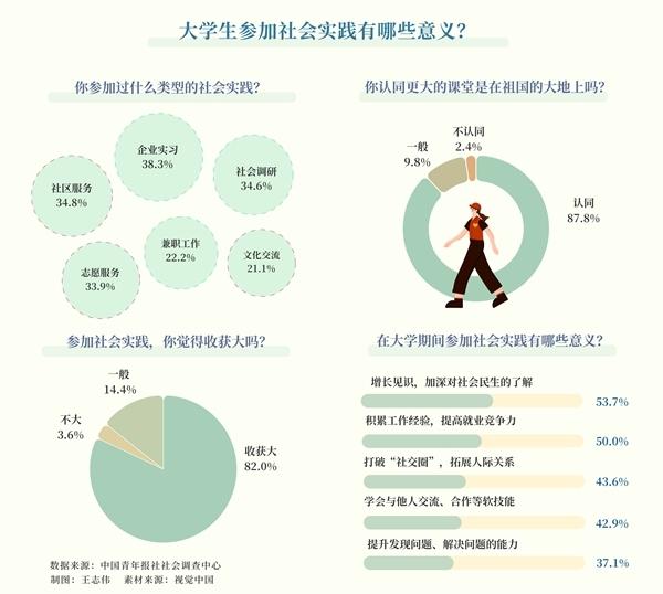 调查：近九成受访大学生认同更大的课堂在祖国大地上