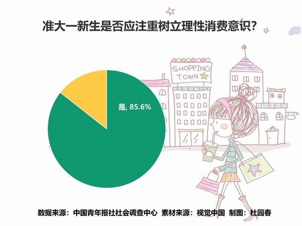青年调查：准大一新生暑期消费首选电子产品，其次是考驾照