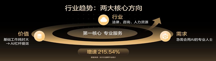 BOSS直聘:AI岗位需求“井喷式”增长,复合型人才受市场追捧 BOSS直聘:AI岗位需求“井喷式”增长,复合型人才受市场追捧