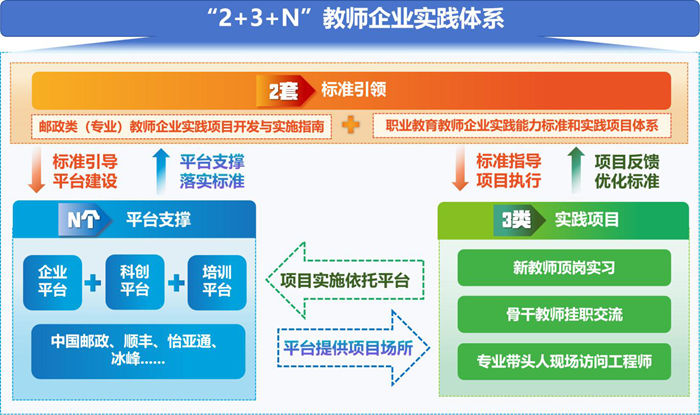 构建教师企业实践体系,打造高水平双师队伍 构建教师企业实践体系,打造高水平双师队伍