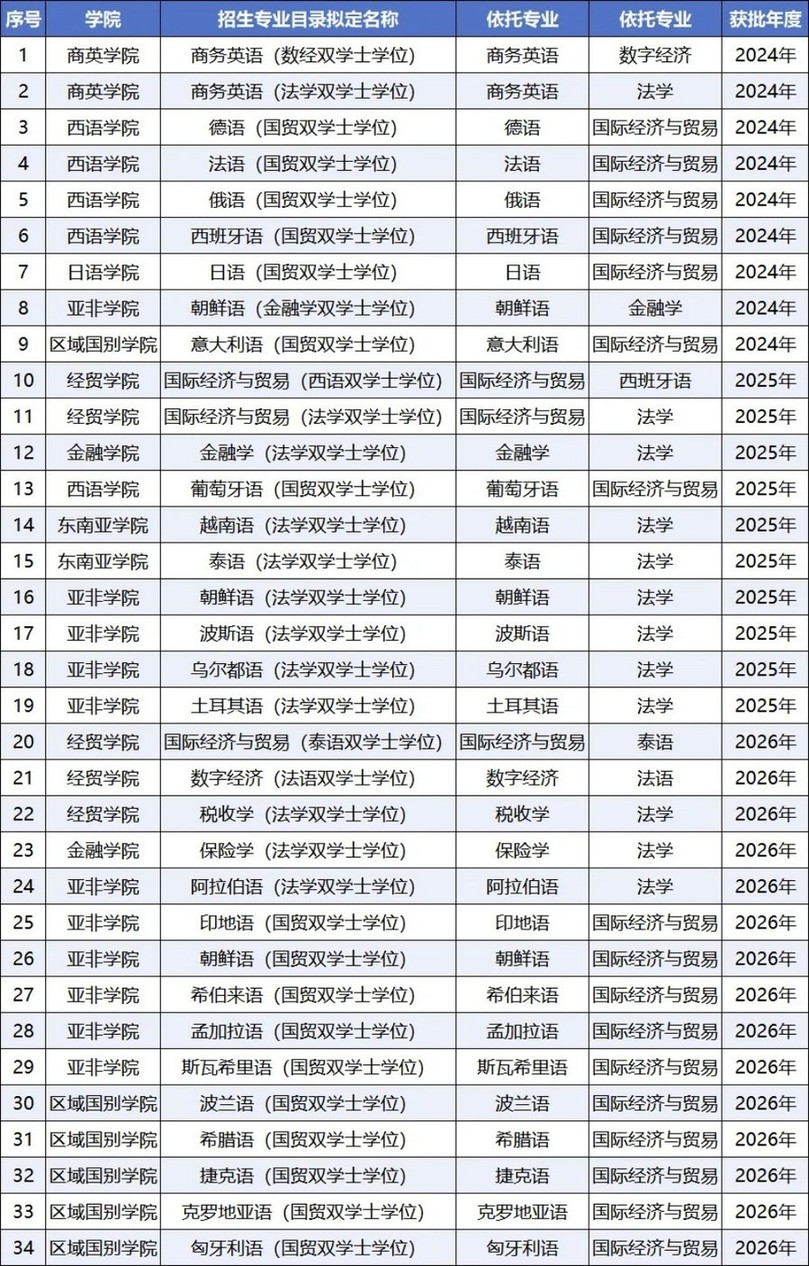 【高招时间】广东外语外贸大学：招生总数5315名，新增国际法专业，增设法学创新班