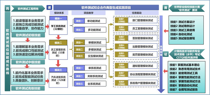 创新教学模式 培养软件测试高技能人才