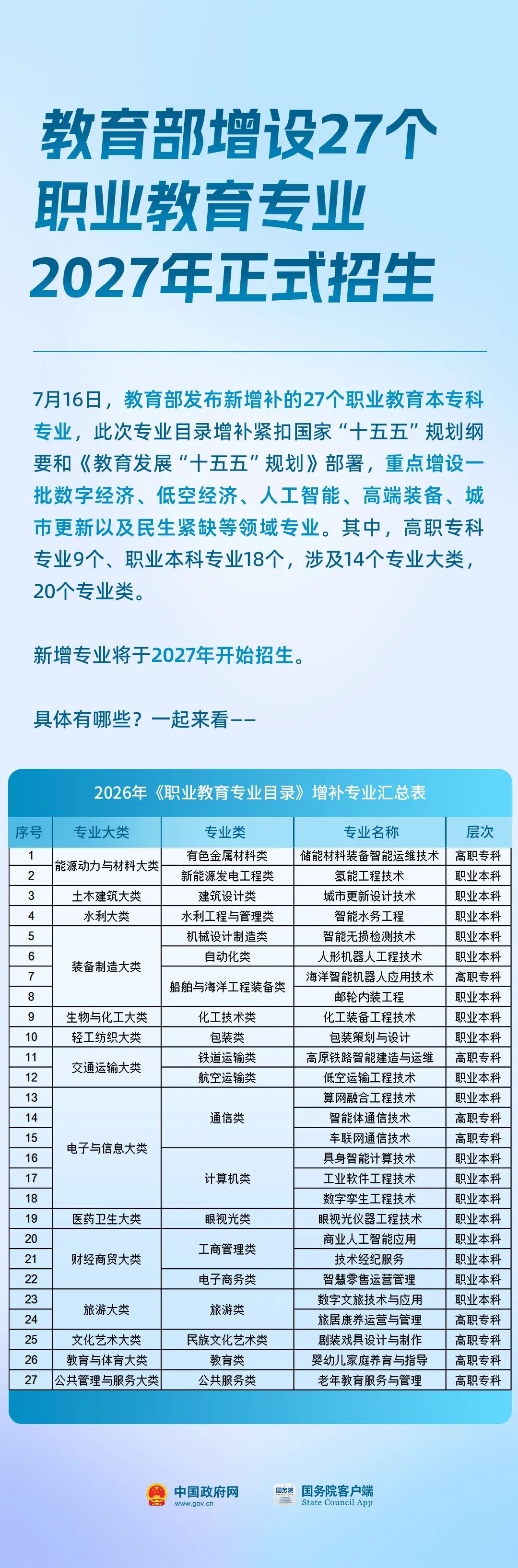 教育部增设27个新专业,明年就招生→