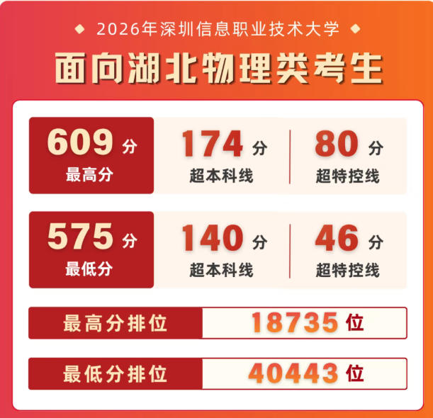 高分段考生显著增加!多所职业本科投档最高分超600分