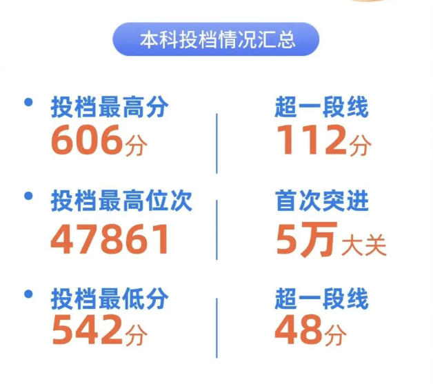 高分段考生显著增加!多所职业本科投档最高分超600分