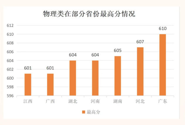 高分段考生显著增加!多所职业本科投档最高分超600分