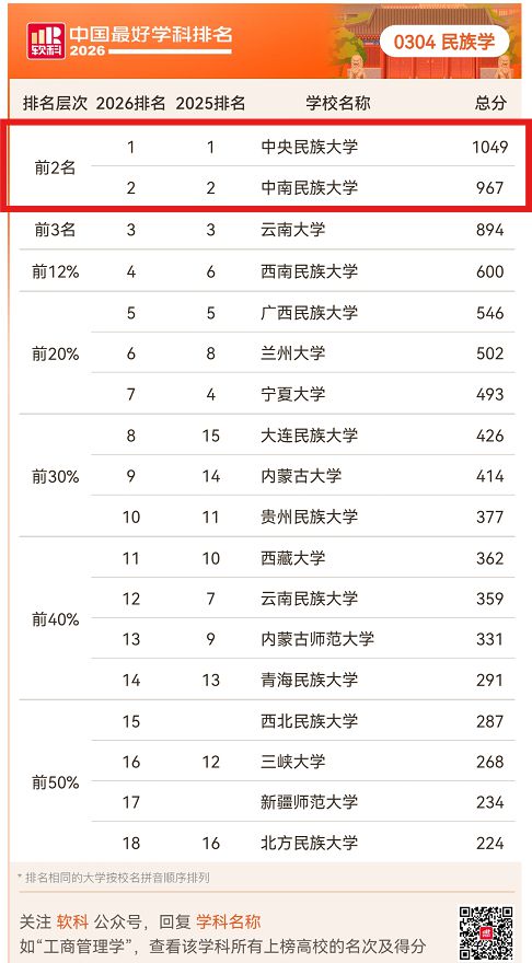 2026软科排名发布 中南民族大学民族学蝉联中国顶尖学科 2026软科排名发布 中南民族大学民族学蝉联中国顶尖学科
