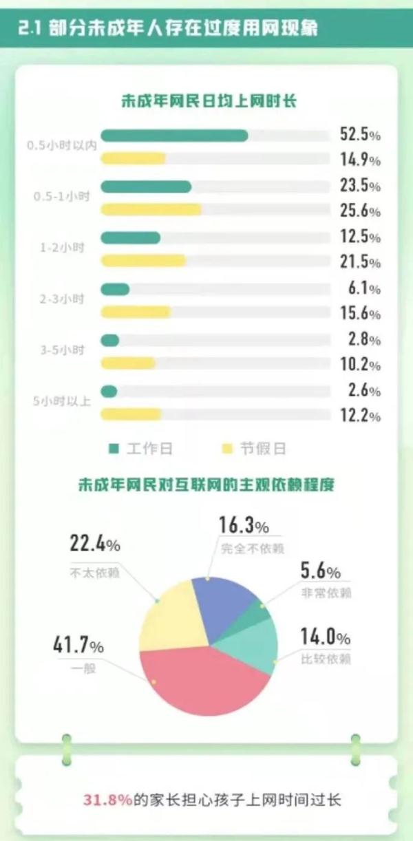 如何防止青少年网络沉迷?有数据有方法 这些建议转给师生家长