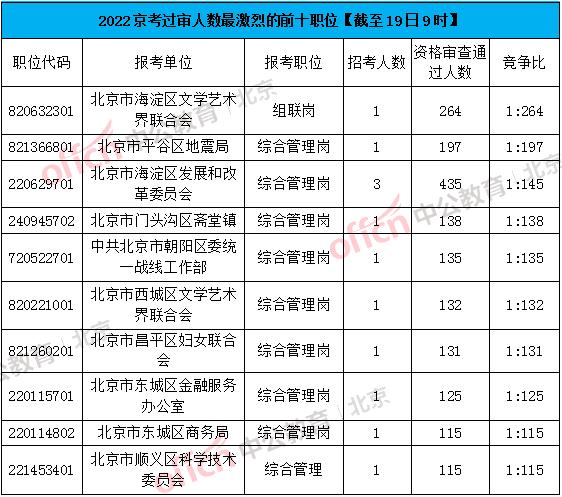 报名数据丨北京公务员考试近5.3万人通过资格审查!