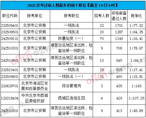 报名数据丨北京公务员考试近5.3万人通过资格审查!