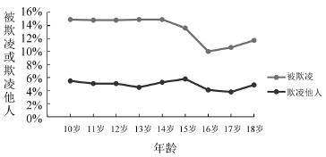 热点问题研究|学生个体因素对校园欺凌的影响研究——基于我国十五省（市）的调查和实验学校的访谈数据