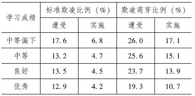 热点问题研究|学生个体因素对校园欺凌的影响研究——基于我国十五省（市）的调查和实验学校的访谈数据