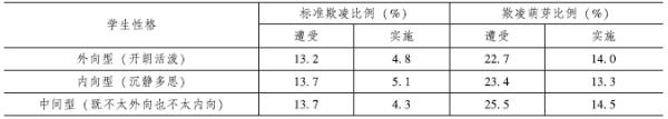 热点问题研究|学生个体因素对校园欺凌的影响研究——基于我国十五省（市）的调查和实验学校的访谈数据