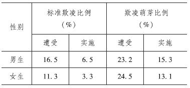 热点问题研究|学生个体因素对校园欺凌的影响研究——基于我国十五省（市）的调查和实验学校的访谈数据