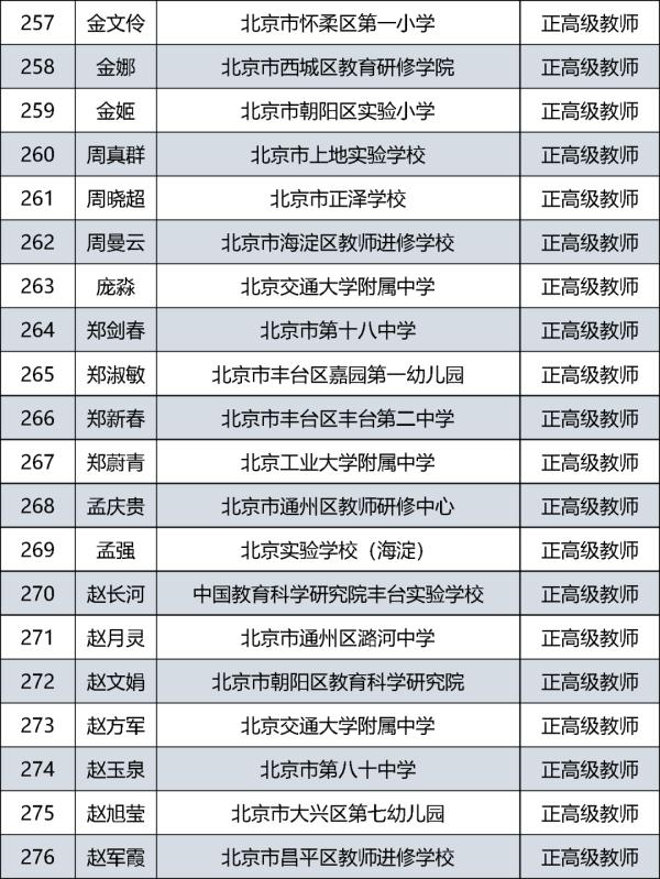 385人通过评审！北京市中小学教师系列正高级职称评审结果公示