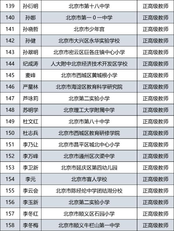 385人通过评审！北京市中小学教师系列正高级职称评审结果公示
