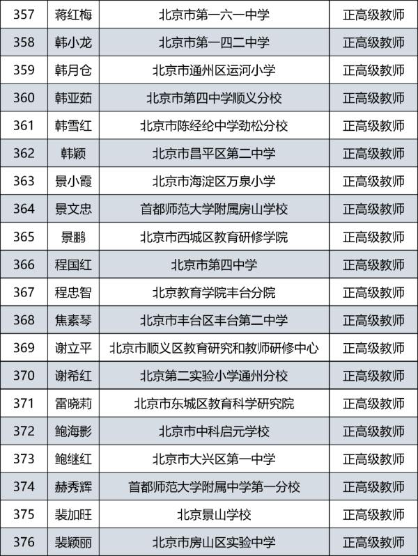 385人通过评审！北京市中小学教师系列正高级职称评审结果公示