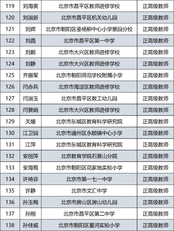 385人通过评审！北京市中小学教师系列正高级职称评审结果公示
