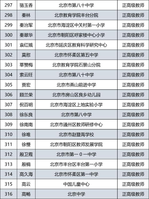 385人通过评审！北京市中小学教师系列正高级职称评审结果公示