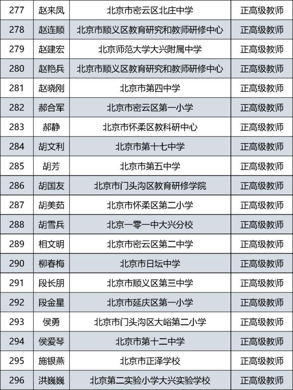 385人通过评审！北京市中小学教师系列正高级职称评审结果公示