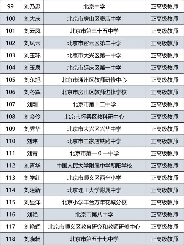 385人通过评审！北京市中小学教师系列正高级职称评审结果公示
