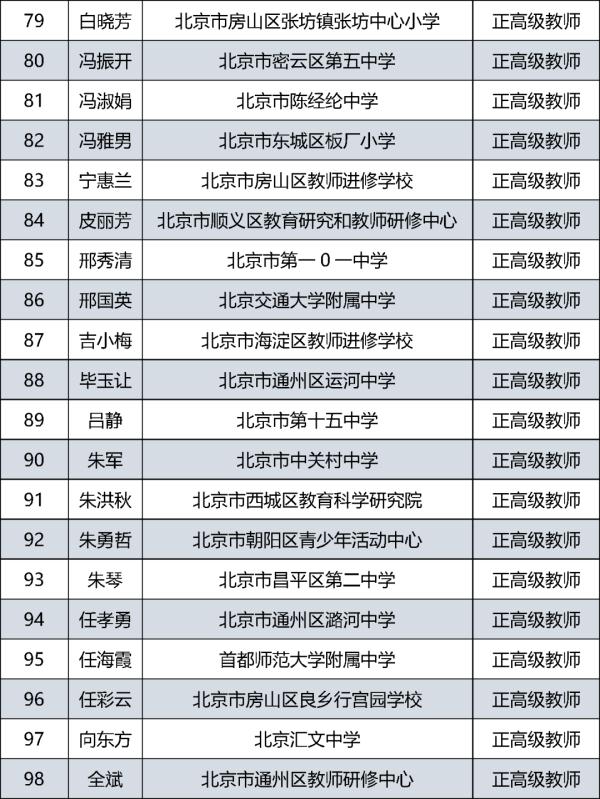 385人通過評審北京市中小學教師系列正高級職稱評審結果公示