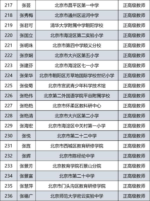 385人通过评审！北京市中小学教师系列正高级职称评审结果公示