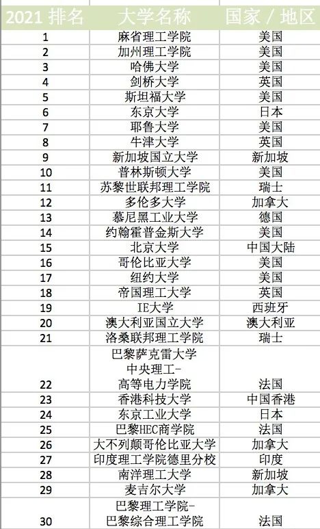 2021年全球大学就业力排名发布！今年最受雇主青睐的大学竟是它