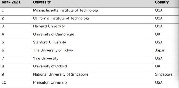 2021年全球大学就业力排名发布！今年最受雇主青睐的大学竟是它