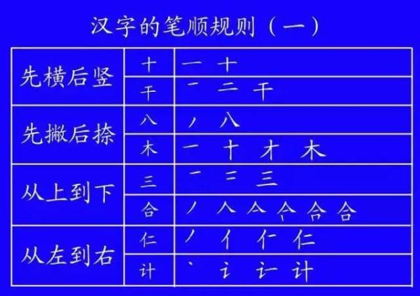 正式出台的笔顺标准写法，很全面！家有小学生的，建议收藏